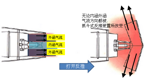 为什么有些喷气式飞机发动机的反推是在发动机内进行的?有些则是在外进行的?请举些机型的例子? - 知乎