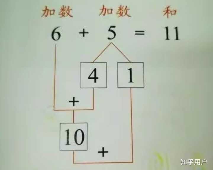 孩子学习加减法，有哪些可以让孩子容易接受的简单方法？ - 知乎