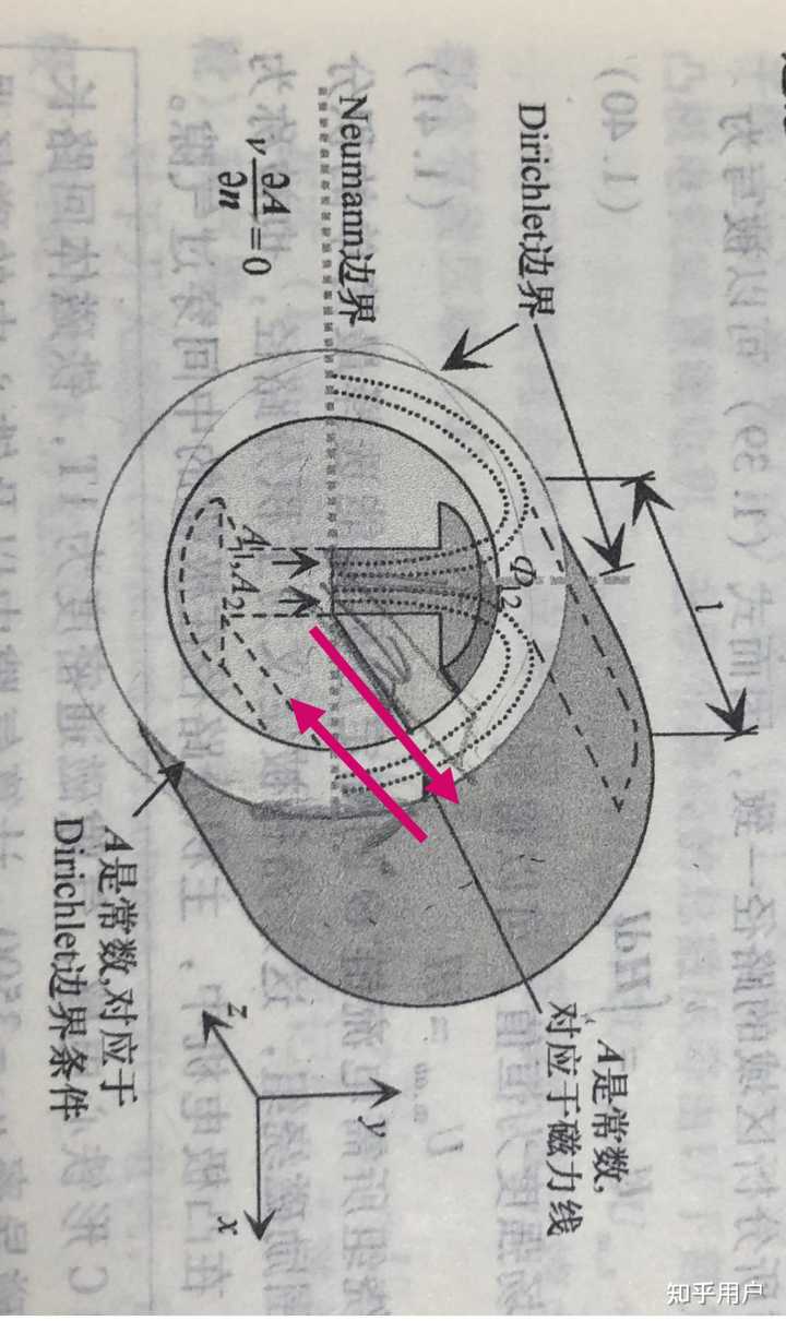 怎么理解电机系统中的Dirichelet边界条件和Neumann's边界条件?