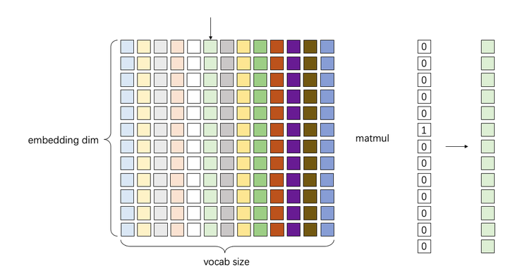 到底什么是 Embedding,为什么要引入它? - 知乎