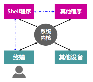 终端 Shell Tty 和控制台 Console 有什么区别 知乎