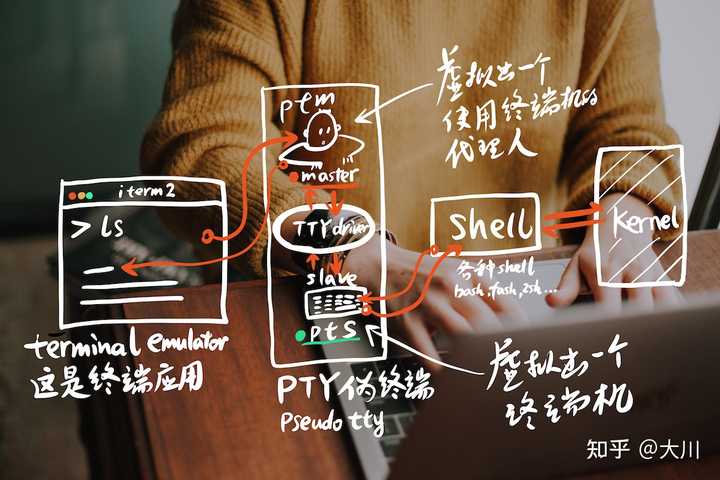 终端 Shell Tty 和控制台 Console 有什么区别 知乎