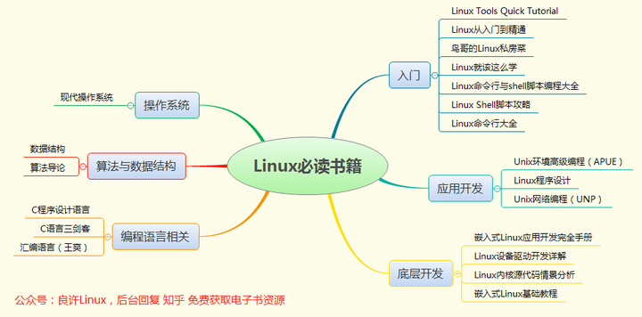 零基础自学linux要多久 知乎
