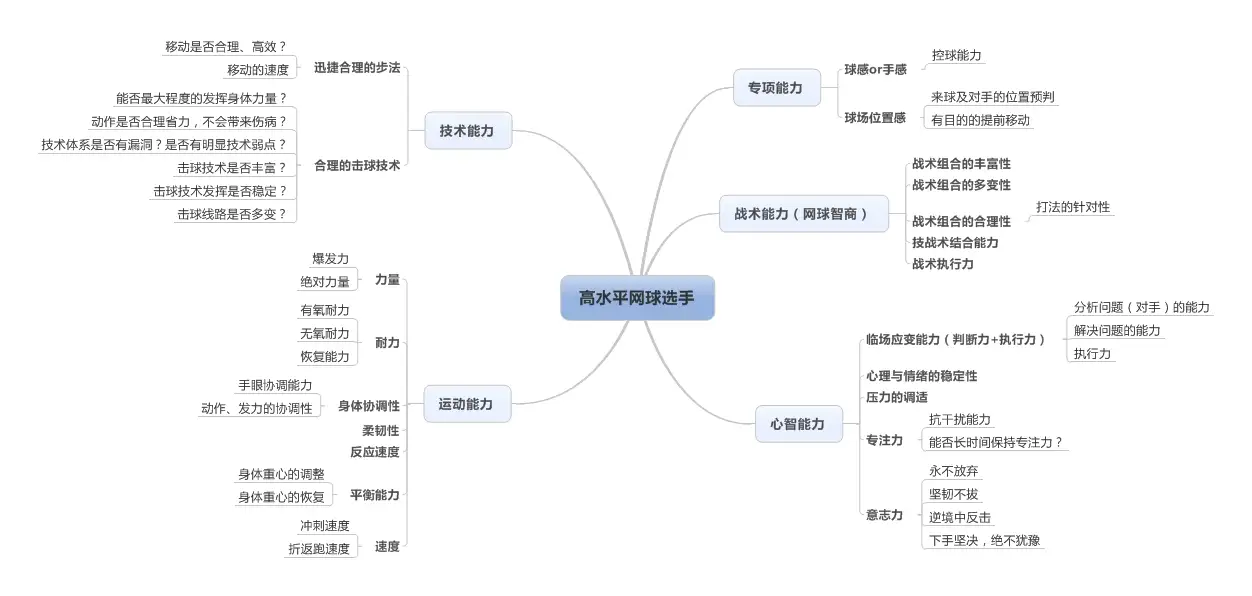 网球的基本功怎么练？