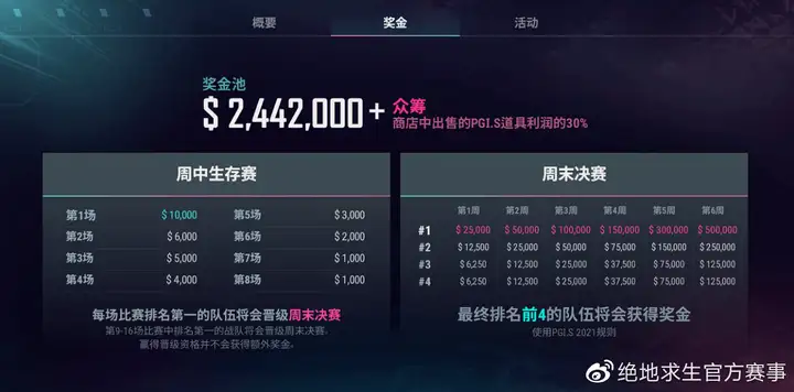 绝地求生吃鸡赛制规则,吃鸡规则介绍-DNF卡盟,DNF辅助,低价卡盟,低价辅助 绝地求生吃鸡赛制规则,吃鸡规则介绍-DNF卡盟,DNF辅助,低价卡盟,低价辅助