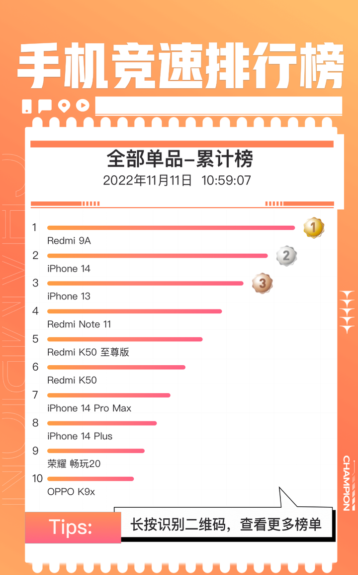 双11手机销量排行榜（2022双11苹果排名惊掉下巴）