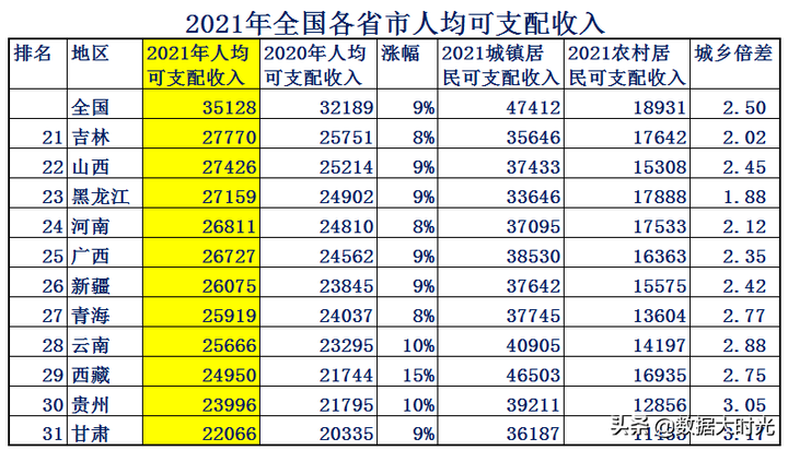 中国人均收入多少人民币？中国2022年人均月收入