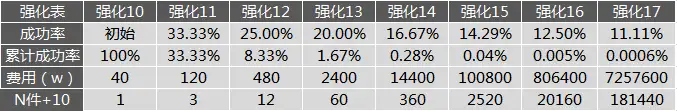 最新dnf属性强化收益表，属性强化收益一览