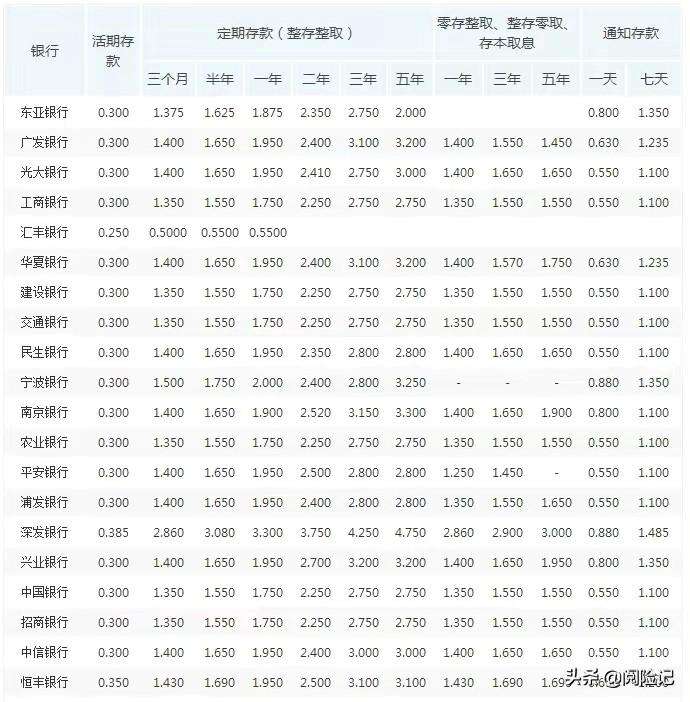 10万存定期还是买理财（10万最聪明的存钱法）