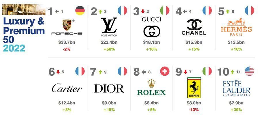 奢侈品牌排行榜，全球前25奢侈品排名