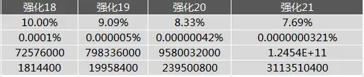 最新dnf属性强化收益表，属性强化收益一览