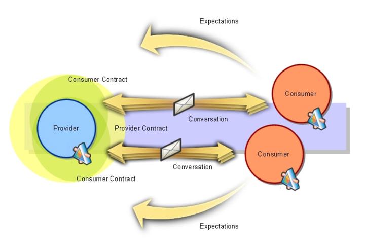 why-consumer-driven-contract-test-is-not-working