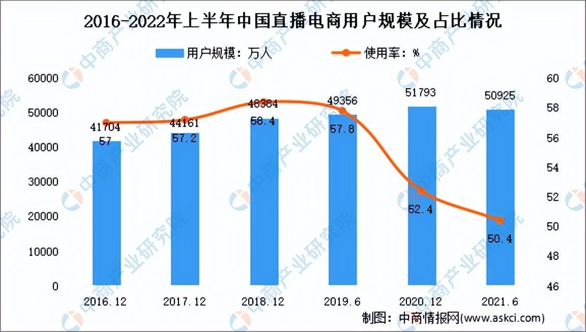 2022直播带货数据统计 产业链上中下游市场分析