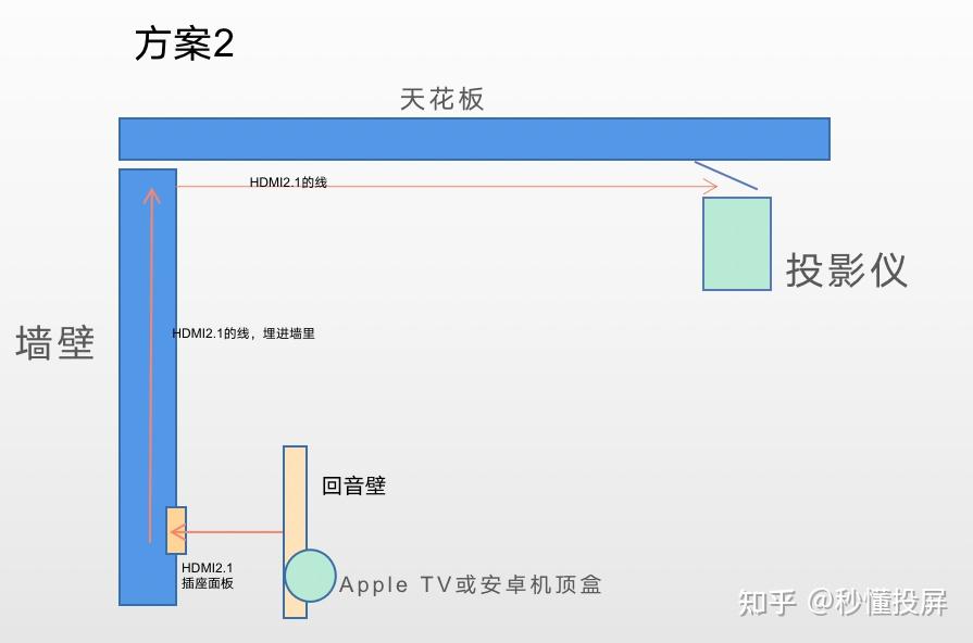 家庭影院装修布线,投影机需要预埋什么线? - 知乎