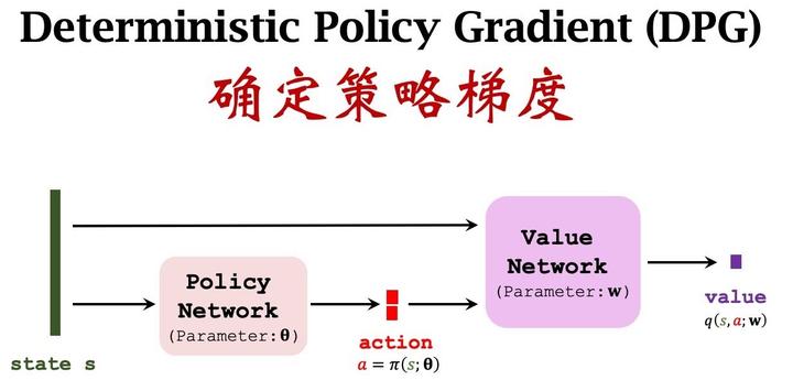 【强化学习TOOLBOX 6】Deterministic Policy Gradient(DPG,DDPG,TD3,D4PG) - 知乎