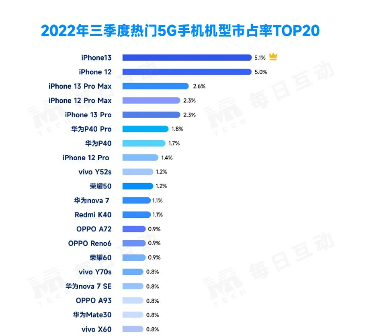 5g为什么还没普及 5g是华为提出来的吗