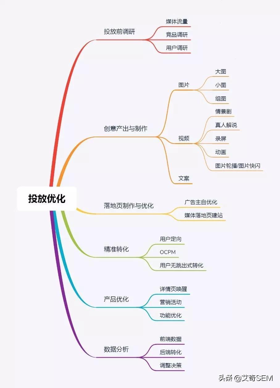 投放什么意思，纯投放工作内容介绍及技巧分享