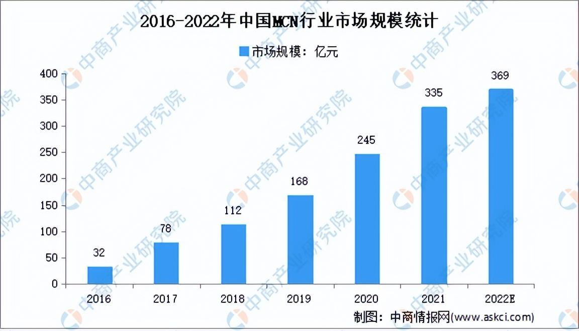 2022直播带货数据统计 产业链上中下游市场分析