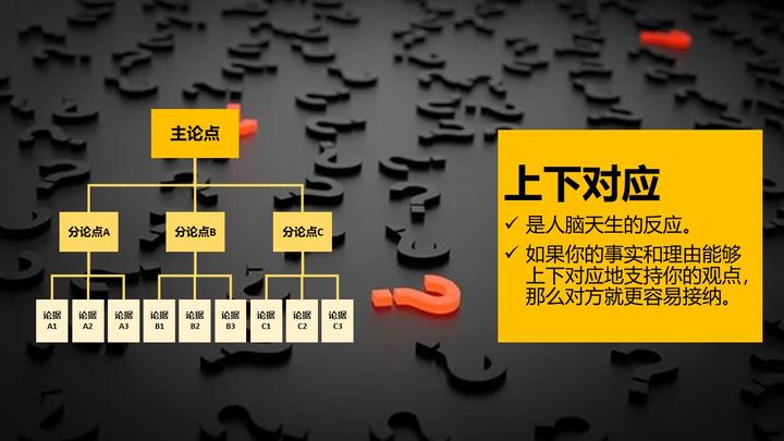 “结论先行,以上统下”中的上和下需要做到“上下对应”,上篇WHY & WHAT - 知乎