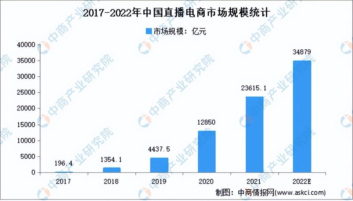 2022直播带货数据统计 产业链上中下游市场分析