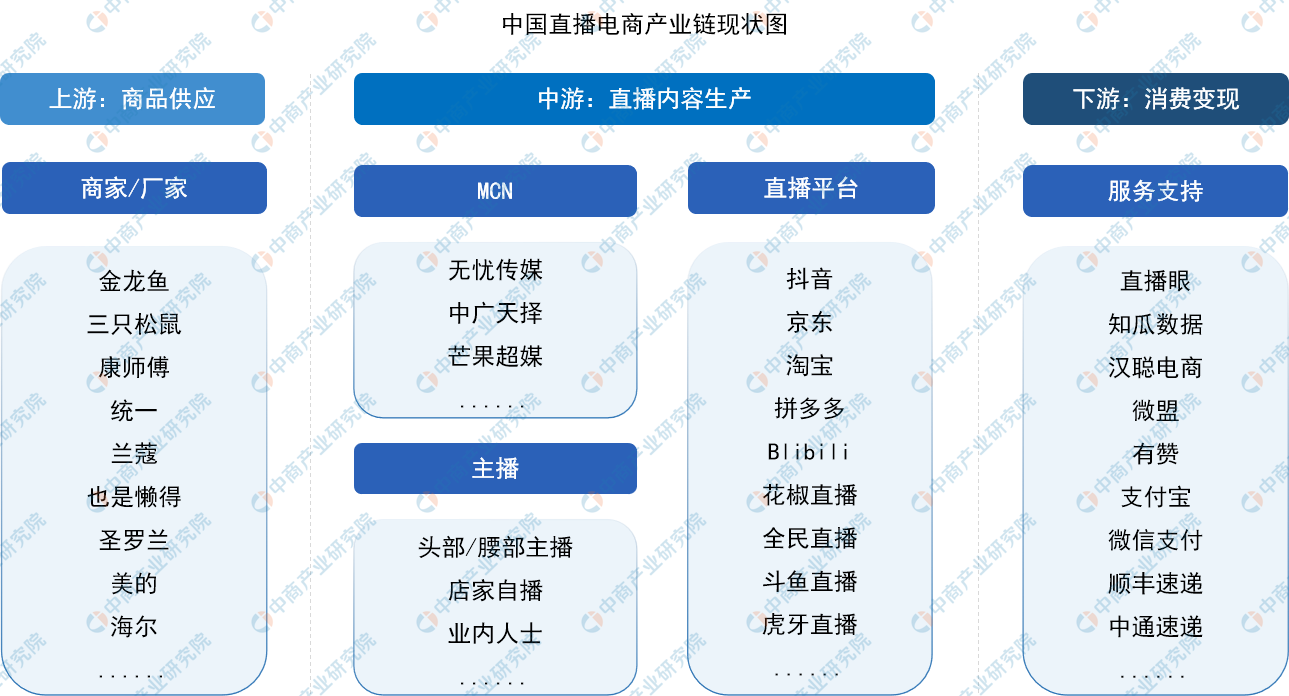 2022直播带货数据统计 产业链上中下游市场分析