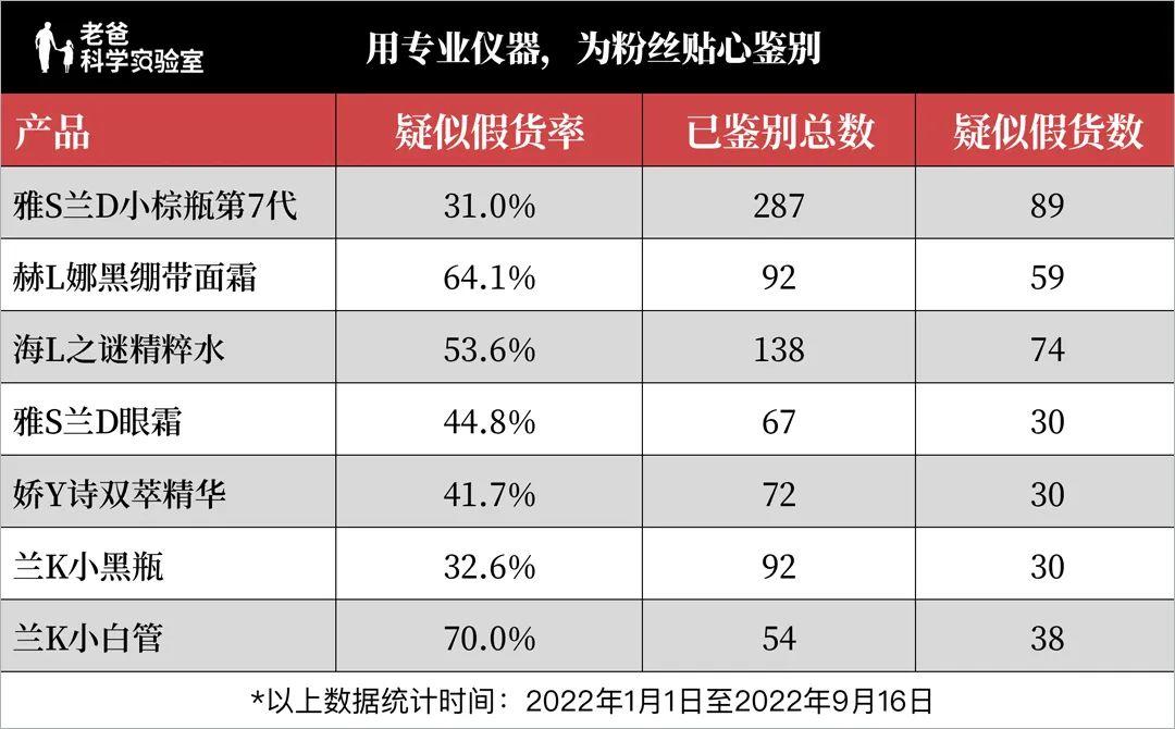 护肤品假货多吗 每3个就有1个假货？