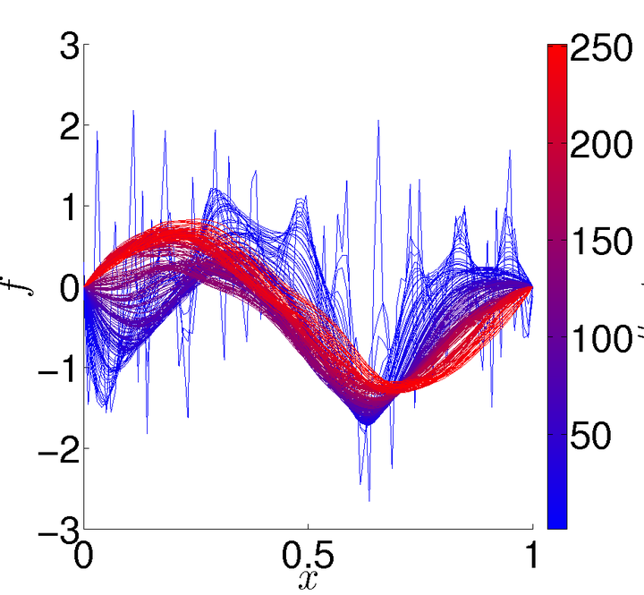 随机偏微分方程Stochastic heat equation 知乎