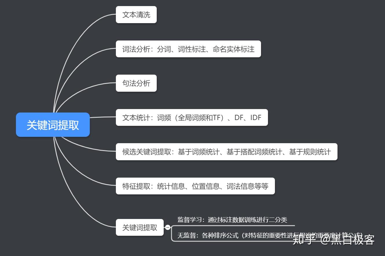 关键词提取都有哪些方案
