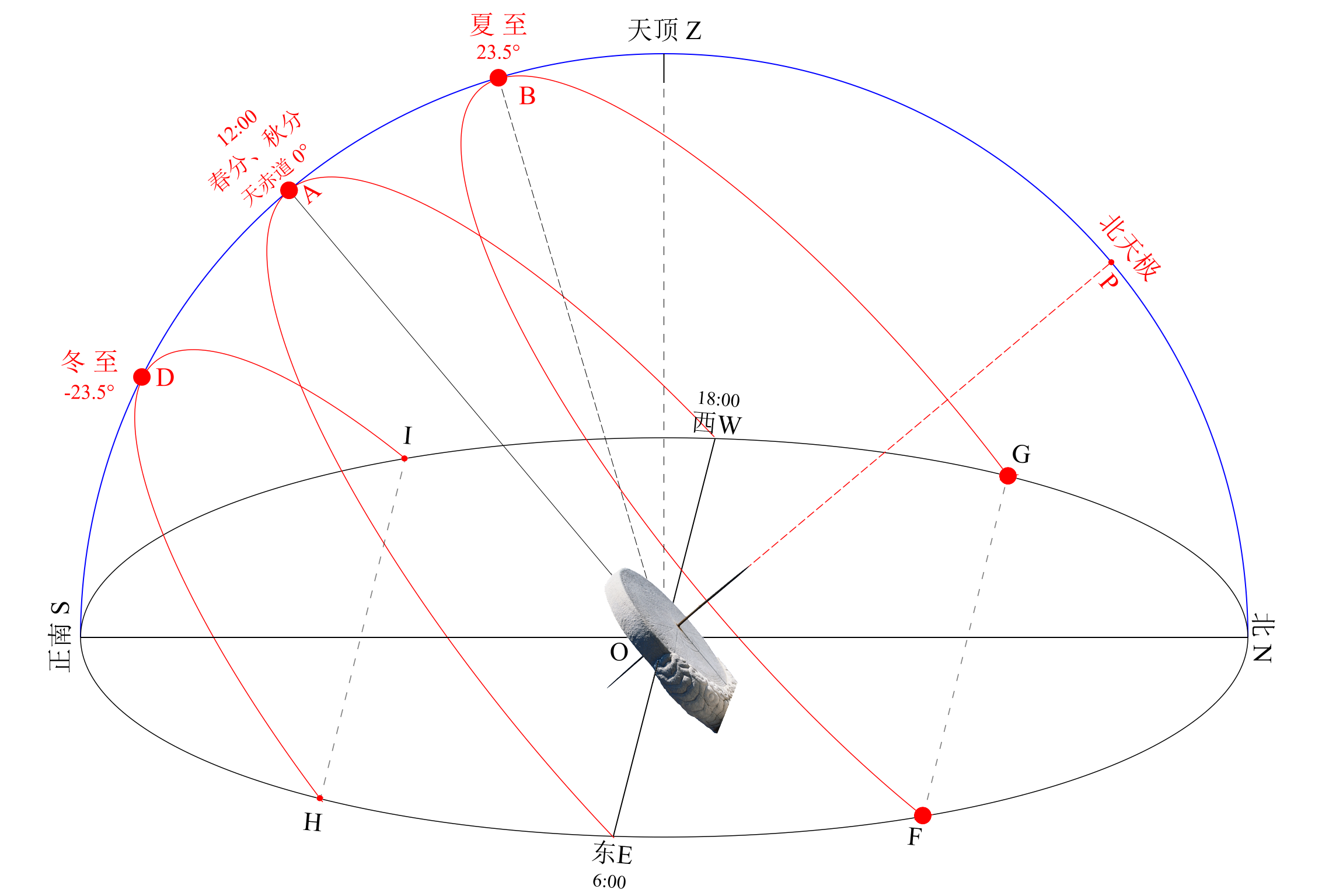 天球坐标系中,上点Q为什么在天赤道上,难道所有天体都在天赤道上运动吗? - 知乎
