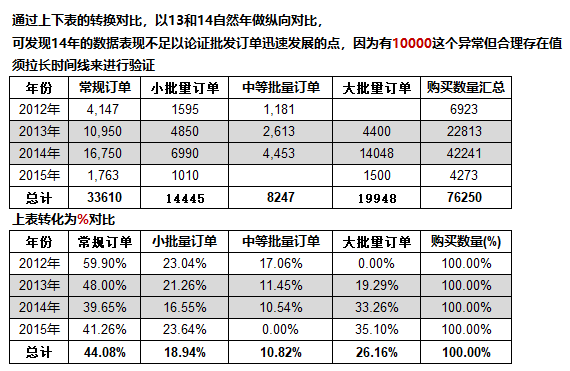 电商数据分析方法，excel简单操作分析完整电商数据