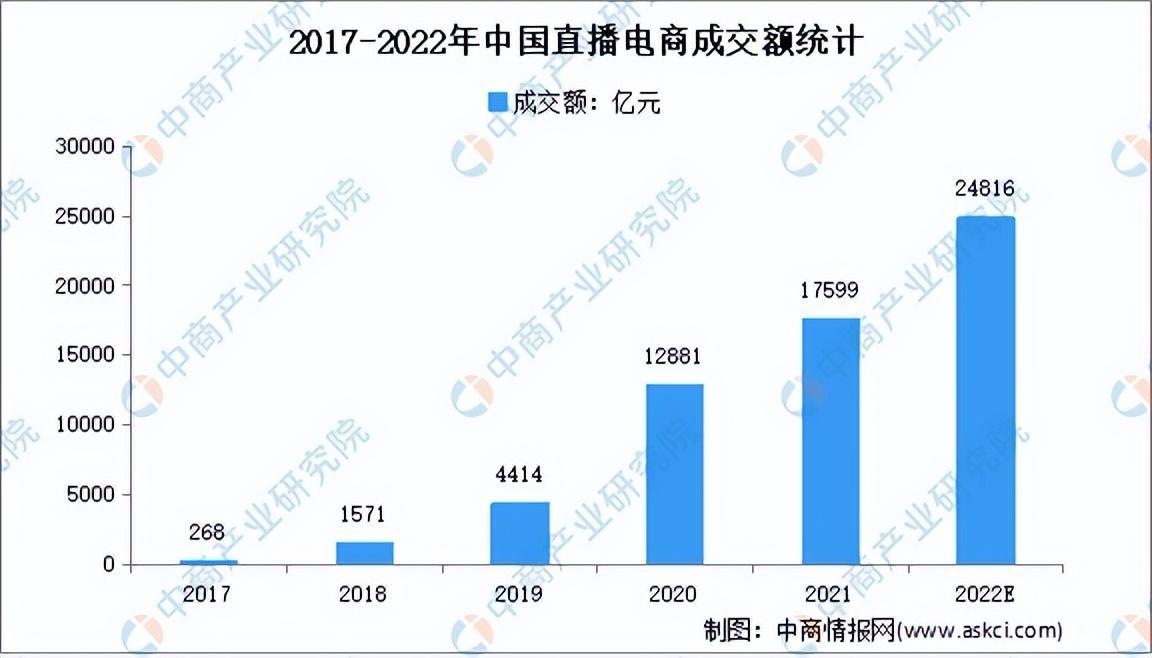 2022直播带货数据统计 产业链上中下游市场分析