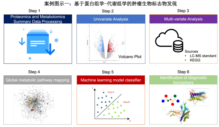 基因组学、转录组学、蛋白质组学、代谢组学-- 集成 多组学数据的机器学习在生物医学中的应用 - 知乎