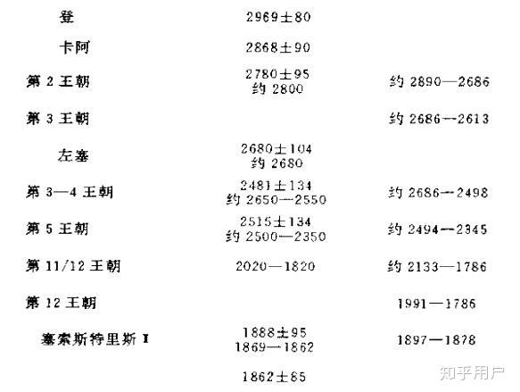古埃及王朝的年表可信吗
