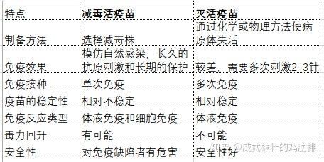 减毒疫苗和灭活疫苗的区别是什么