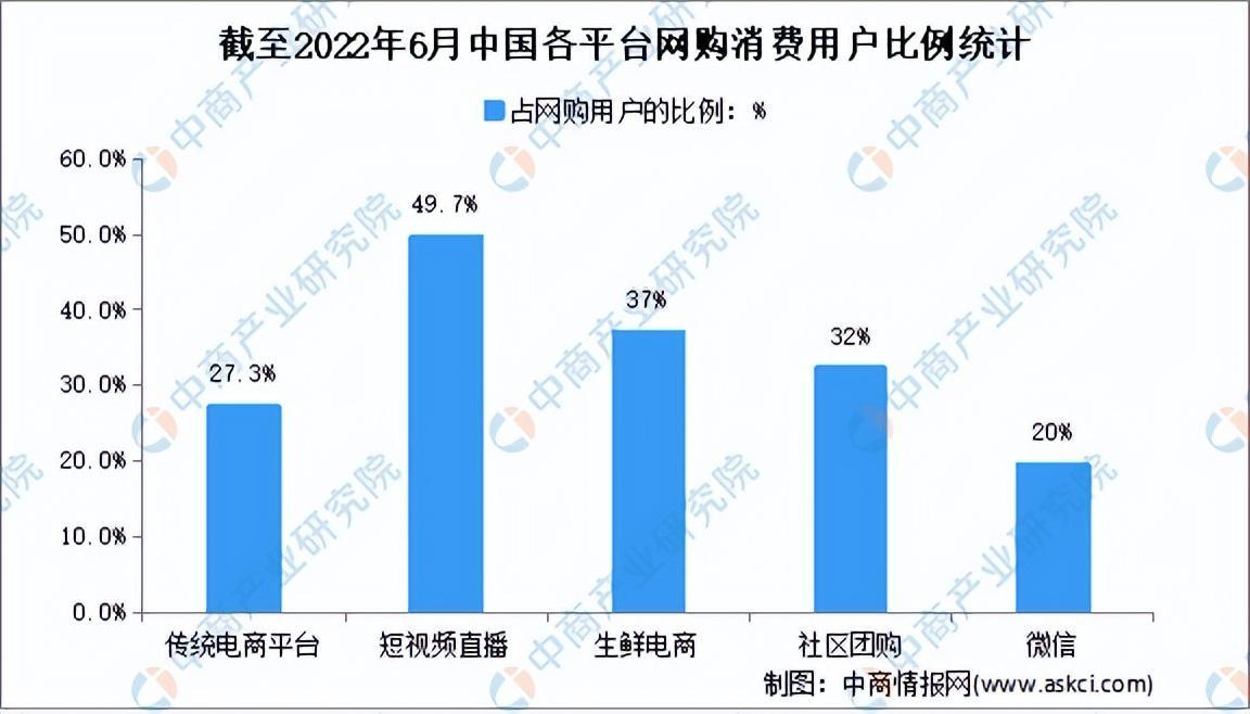 2022直播带货数据统计 产业链上中下游市场分析