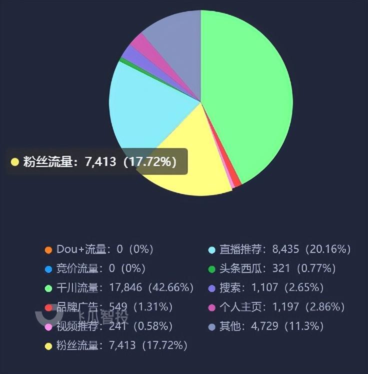 抖音直播间投放抖+有用吗，几千万投放背后学到的一个技巧