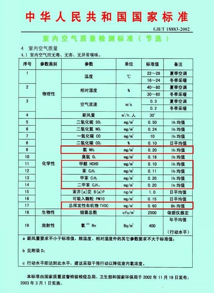 甲醛检测标准值是多少? - 知乎