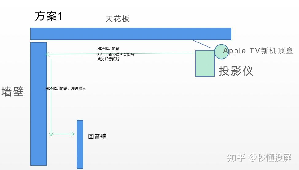 家庭装修投影仪布线图图片