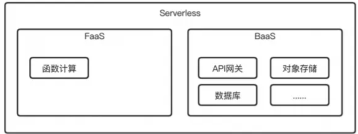 Serverless 工程实践 | 细数 Serverless 的配套服务 - 知乎