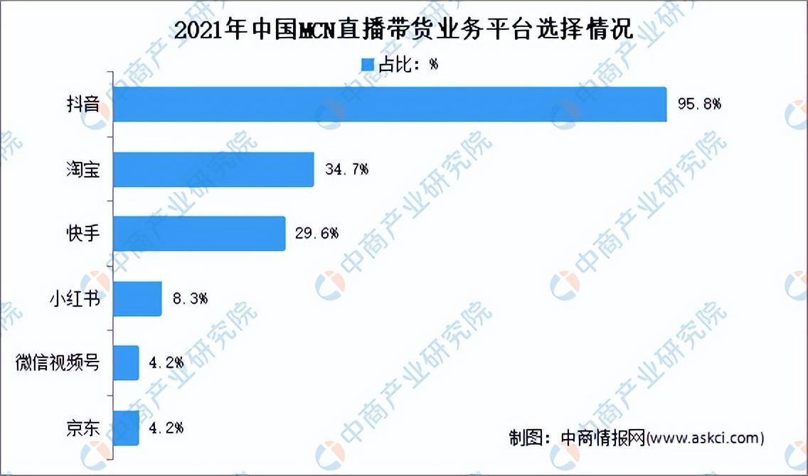 2022直播带货数据统计 产业链上中下游市场分析