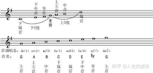 自然导音是什么?为什么只是7级到1级的大二度? - 知乎