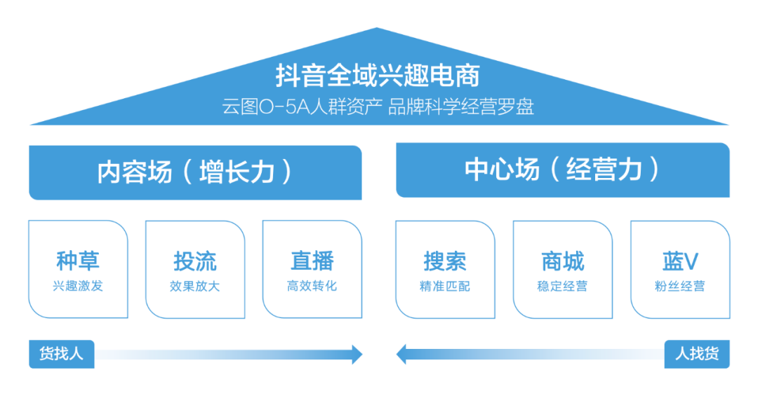 抖音2023年的扶持方向 从短视频到直播，再到全域兴趣电商，2023抖音增长趋势是什么？